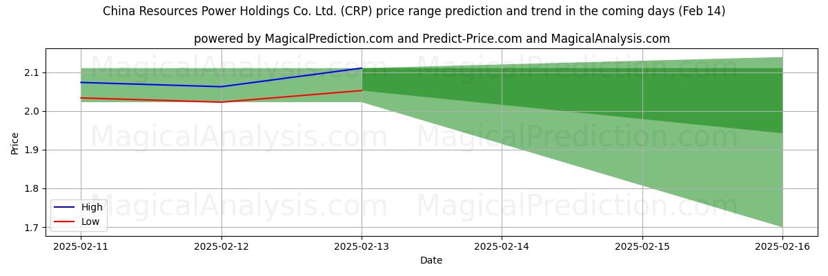 High and low price prediction by AI for China Resources Power Holdings Co. Ltd. (CRP) (30 Jan)