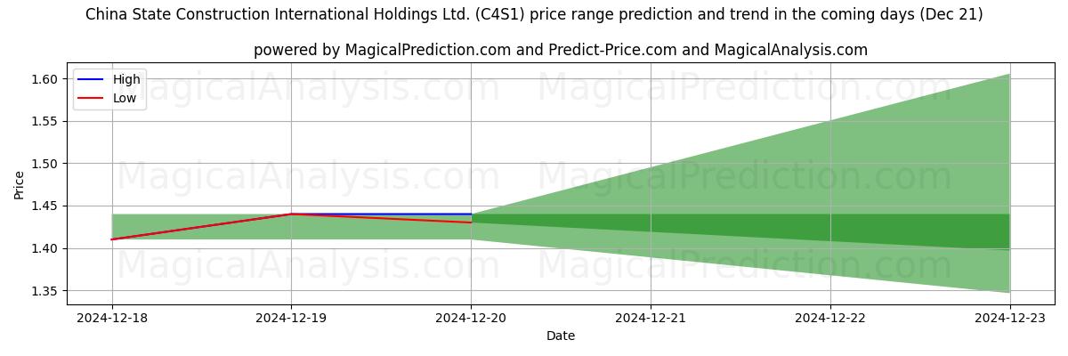 High and low price prediction by AI for China State Construction International Holdings Ltd. (C4S1) (21 Dec)