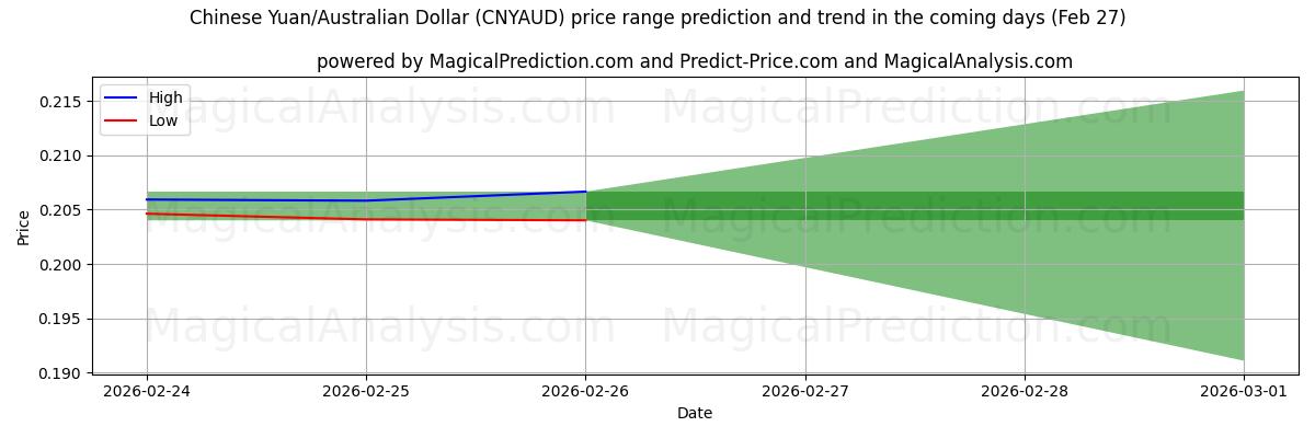 High and low price prediction by AI for یوان چین/دلار استرالیا (CNYAUD) (27 Feb)