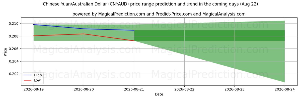High and low price prediction by AI for 人民币/澳元 (CNYAUD) (22 Aug)