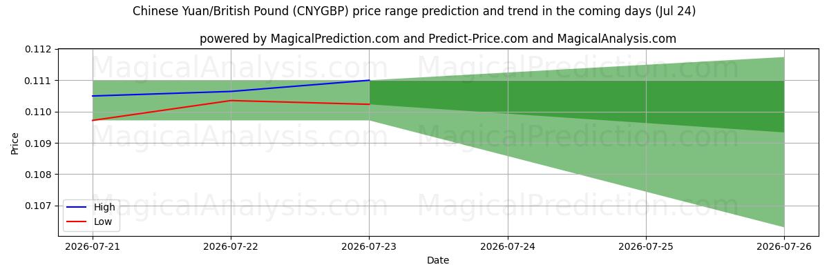 High and low price prediction by AI for Yuan cinese/sterlina britannica (CNYGBP) (24 Jul)