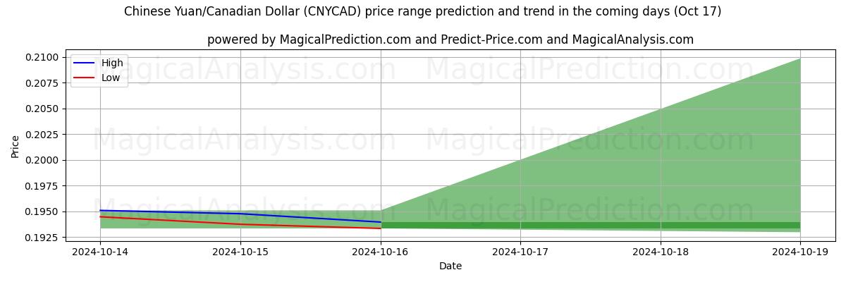 High and low price prediction by AI for Китайский юань/Канадский доллар (CNYCAD) (17 Oct)