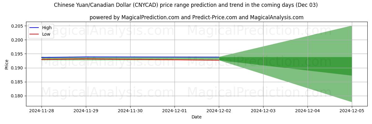 High and low price prediction by AI for Yuan cinese/dollaro canadese (CNYCAD) (03 Dec)