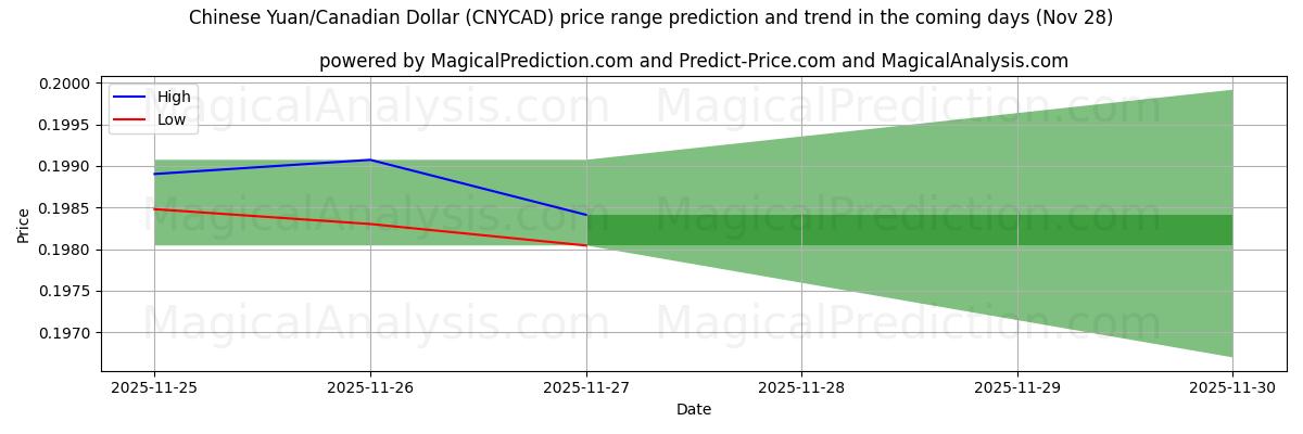 High and low price prediction by AI for Chinese Yuan/Canadian Dollar (CNYCAD) (28 Nov)
