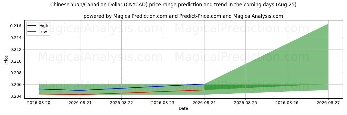 High and low price prediction by AI for 中国人民元/カナダドル (CNYCAD) (25 Aug)