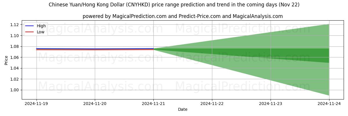 High and low price prediction by AI for Kinesisk Yuan/Hong Kong Dollar (CNYHKD) (22 Nov)