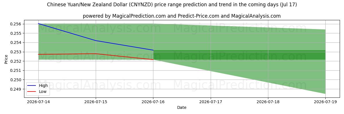 High and low price prediction by AI for 中国人民元/ニュージーランドドル (CNYNZD) (17 Jul)