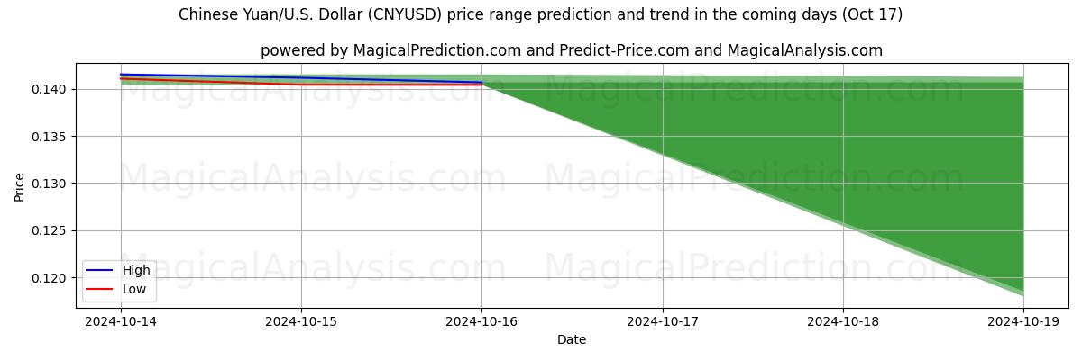 High and low price prediction by AI for Yuan Chinês/EUA Dólar (CNYUSD) (17 Oct)