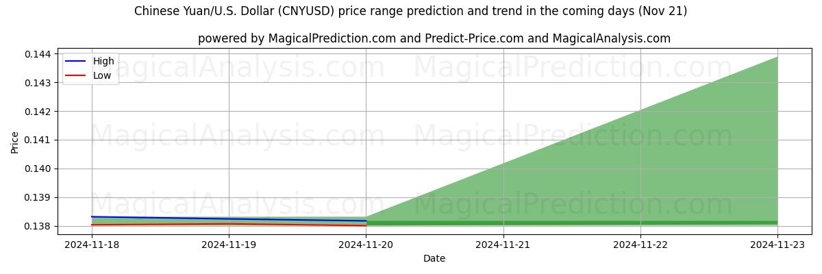 High and low price prediction by AI for Chinese Yuan/U.S. Dollar (CNYUSD) (21 Nov)