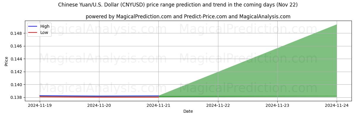 High and low price prediction by AI for اليوان الصيني/الأمريكي دولار (CNYUSD) (22 Nov)