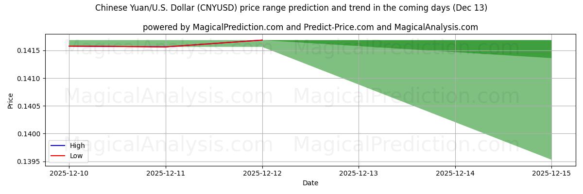 High and low price prediction by AI for یوان چین/ایالات متحده دلار (CNYUSD) (13 Dec)