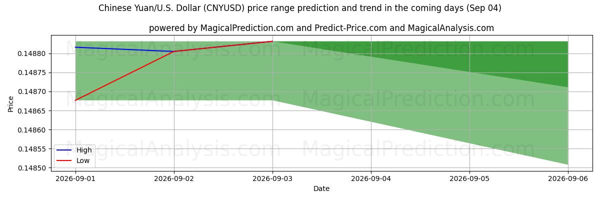 High and low price prediction by AI for اليوان الصيني/الأمريكي دولار (CNYUSD) (04 Sep)