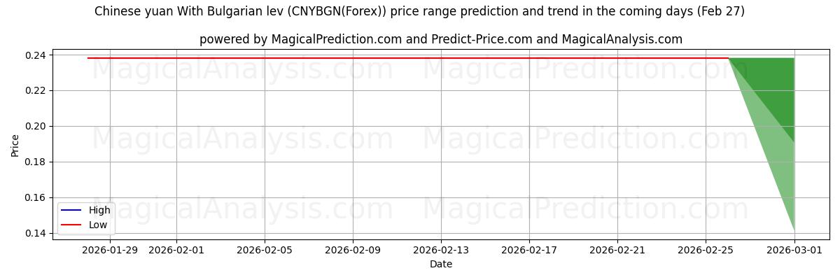 High and low price prediction by AI for चीनी युआन बल्गेरियाई लेव के साथ (CNYBGN(Forex)) (27 Feb)