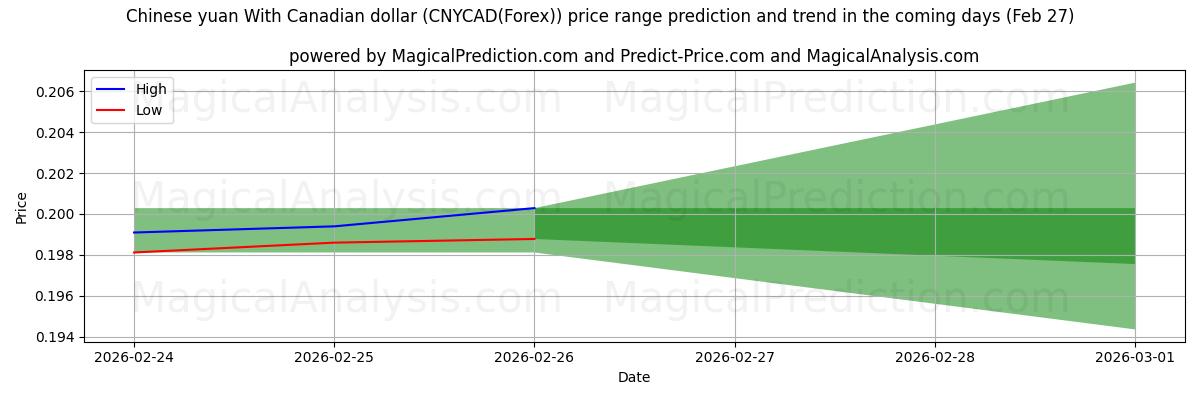 High and low price prediction by AI for Çin yuanı Kanada doları ile (CNYCAD(Forex)) (27 Feb)