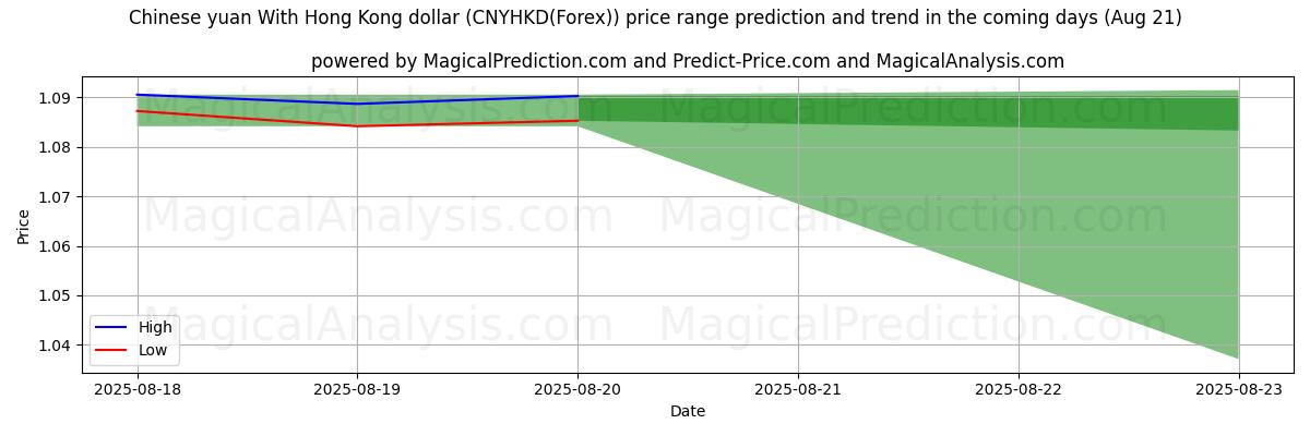 High and low price prediction by AI for Yuan chinois Avec dollar de Hong Kong (CNYHKD(Forex)) (21 Aug)