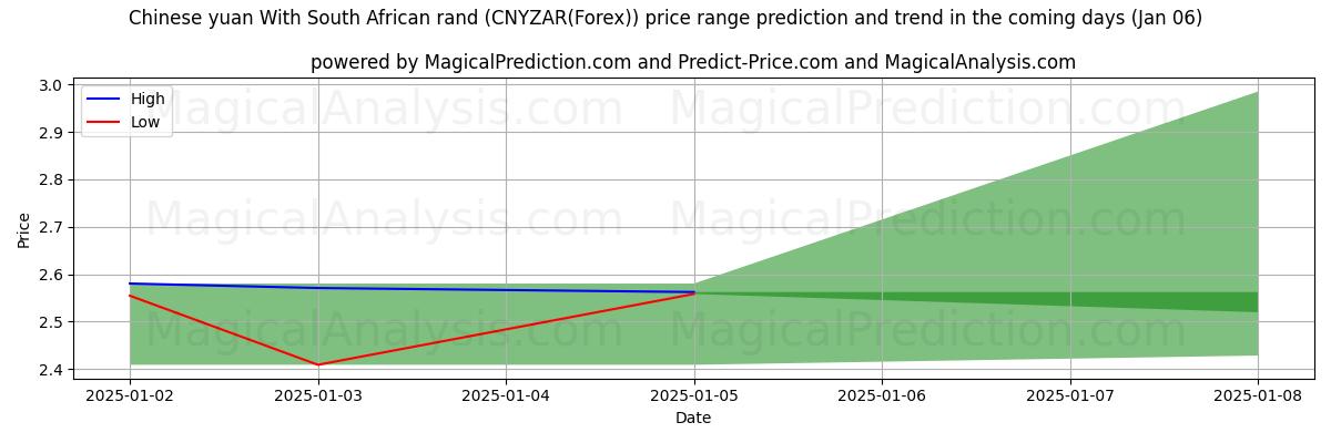 High and low price prediction by AI for Yuan cinese Con rand sudafricano (CNYZAR(Forex)) (06 Jan)