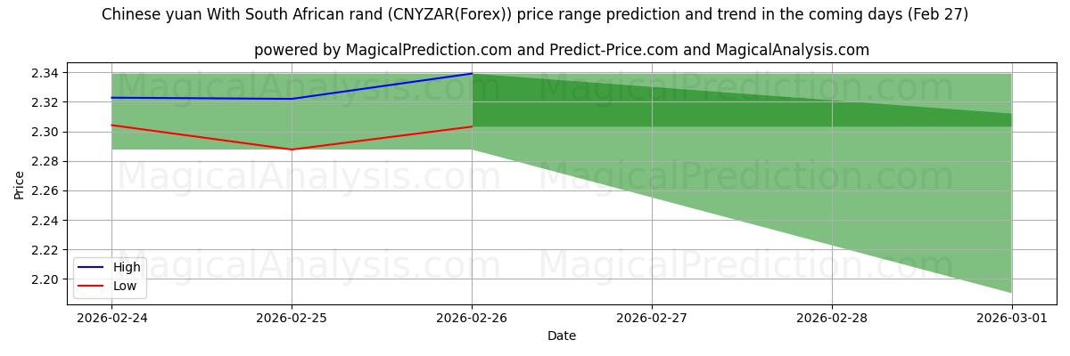 High and low price prediction by AI for یوان چین با راند آفریقای جنوبی (CNYZAR(Forex)) (27 Feb)