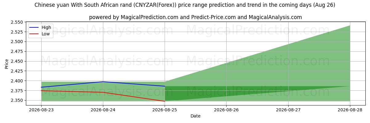 High and low price prediction by AI for اليوان الصيني مع الراند الجنوب أفريقي (CNYZAR(Forex)) (26 Aug)