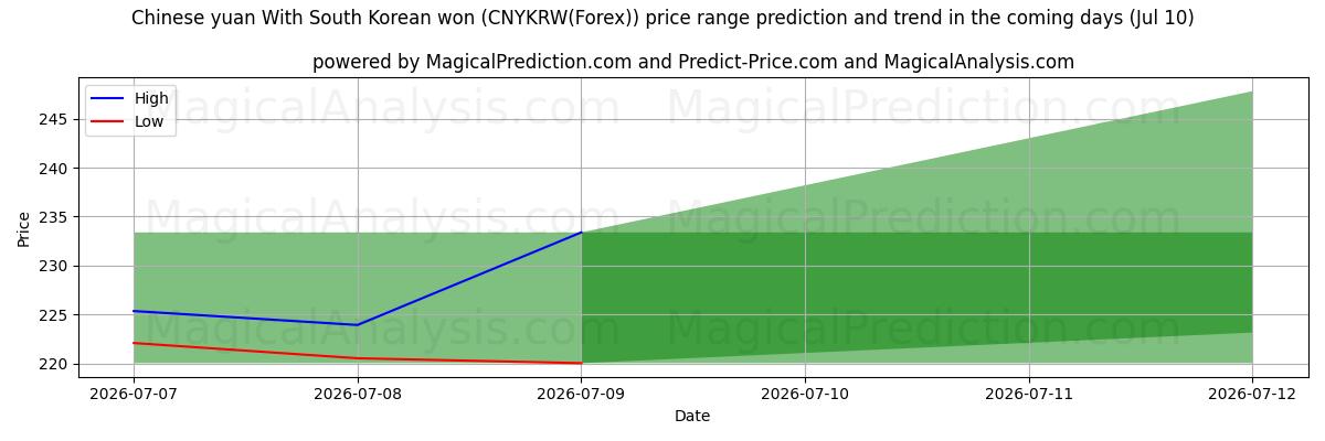 High and low price prediction by AI for اليوان الصيني مع الوون الكوري الجنوبي (CNYKRW(Forex)) (10 Jul)