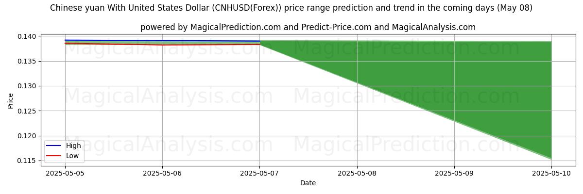 High and low price prediction by AI for Chinese yuan With United States Dollar (CNHUSD(Forex)) (08 May) High and low price prediction by AI for Chinese yuan With United States Dollar (CNHUSD(Forex)) (08 May)