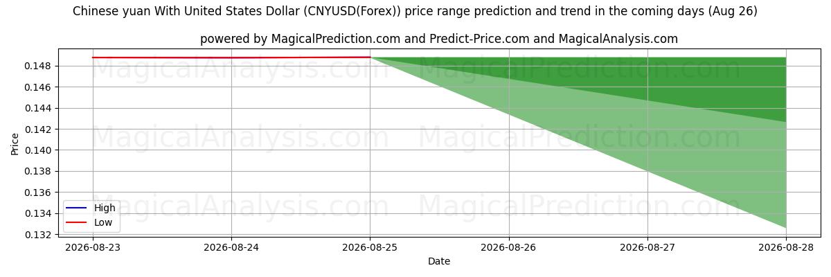 High and low price prediction by AI for Kinesisk yuan med amerikanske dollar (CNYUSD(Forex)) (26 Aug)