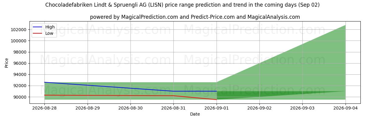 High and low price prediction by AI for Chocoladefabriken Lindt & Spruengli AG (LISN) (02 Sep)