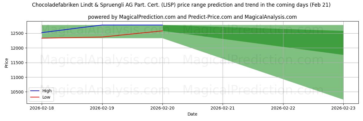 High and low price prediction by AI for Chocoladefabriken Lindt & Spruengli AG Part. Cert. (LISP) (21 Feb)
