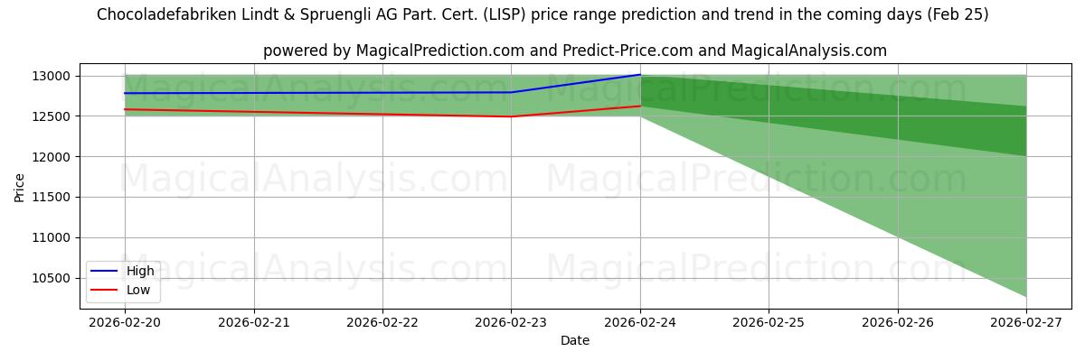 High and low price prediction by AI for Chocoladefabriken Lindt & Spruengli AG Part. Cert. (LISP) (25 Feb)
