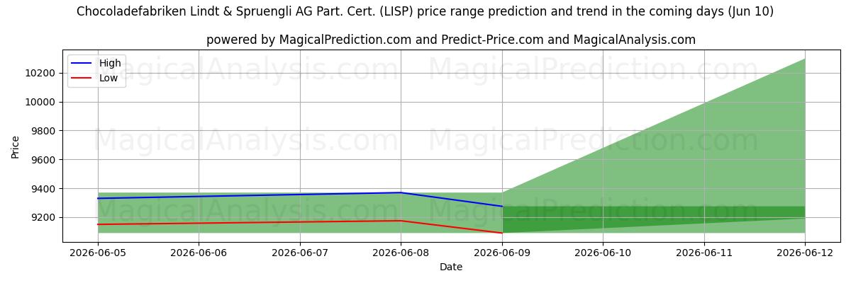 High and low price prediction by AI for Chocoladefabriken Lindt & Spruengli AG Part. Cert. (LISP) (10 Jun)