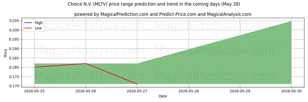 High and low price prediction by AI for Choice N.V. (MLTV) (28 May)