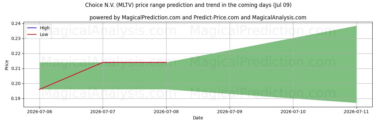 High and low price prediction by AI for Choice N.V. (MLTV) (09 Jul)