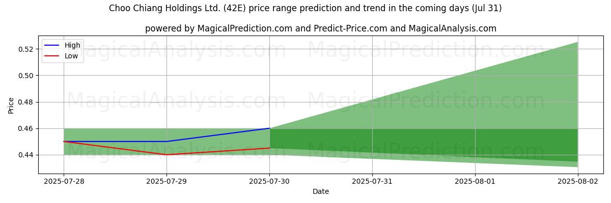 AI prijs hoog en laag voorspelling voor Choo Chiang Holdings Ltd. (42E) (31 Jul) High and low price prediction by AI for Choo Chiang Holdings Ltd. (42E) (31 Jul)