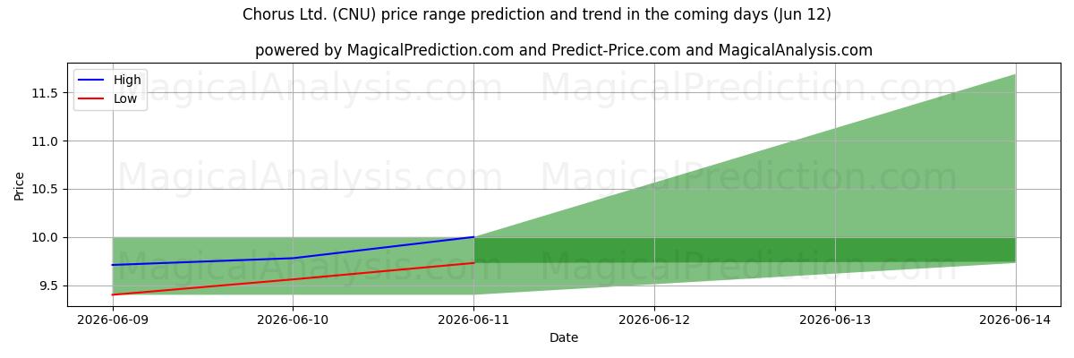 High and low price prediction by AI for Chorus Ltd. (CNU) (12 Jun)