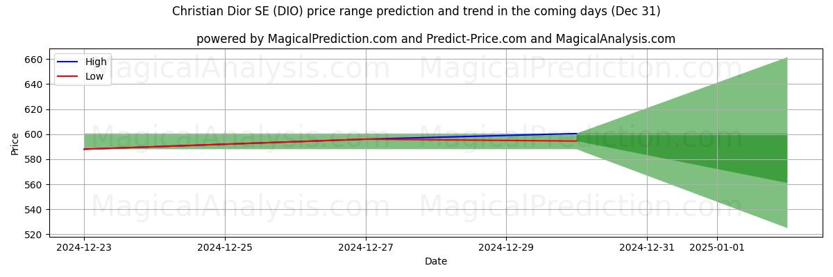 High and low price prediction by AI for Christian Dior SE (DIO) (31 Dec)