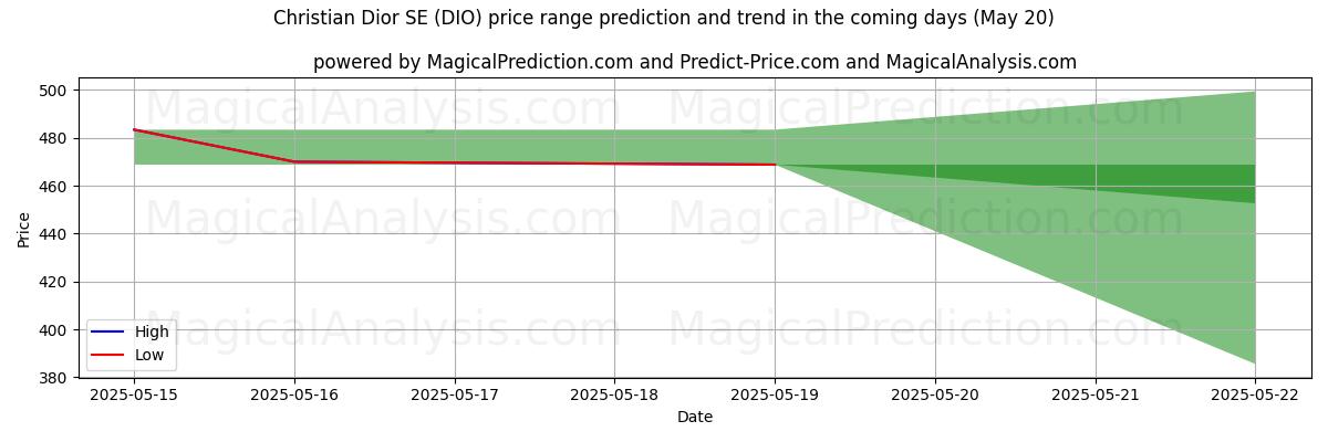 High and low price prediction by AI for Christian Dior SE (DIO) (20 May)