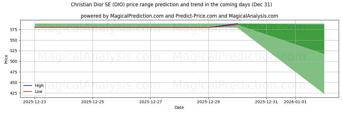 High and low price prediction by AI for Christian Dior SE (DIO) (31 Dec)