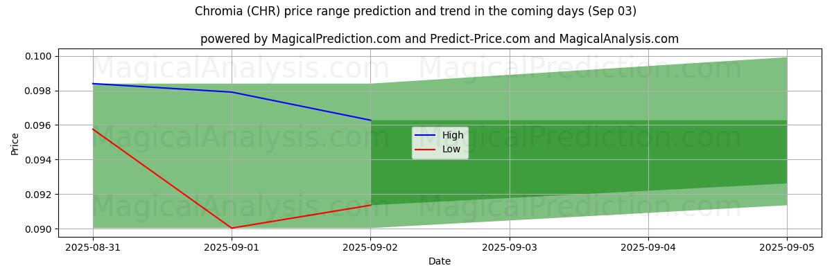 High and low price prediction by AI for Chromia (CHR) (03 Sep)