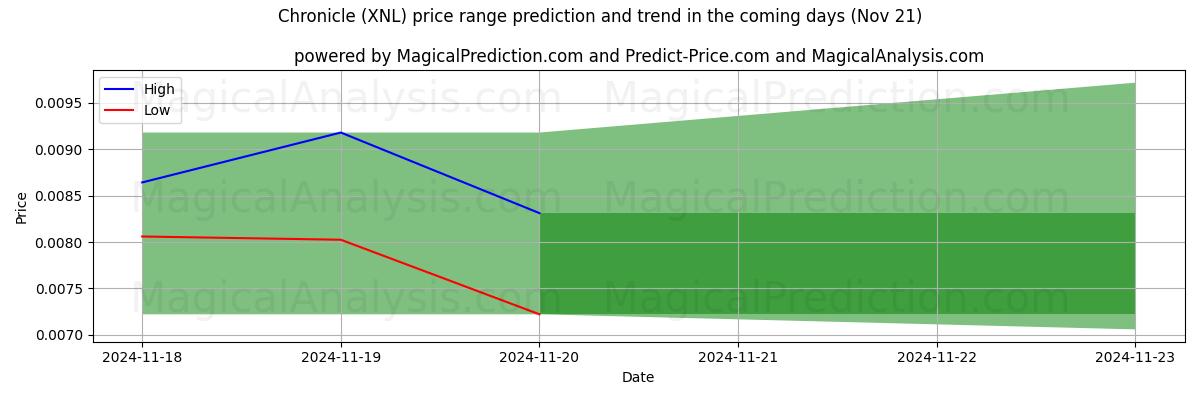 High and low price prediction by AI for Chronicle (XNL) (21 Nov)