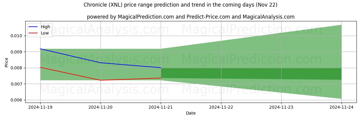 High and low price prediction by AI for کرونیکل (XNL) (22 Nov)