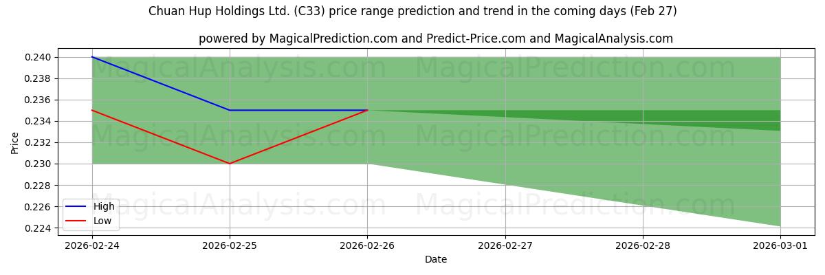 High and low price prediction by AI for Chuan Hup Holdings Ltd. (C33) (27 Feb)