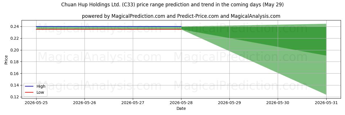 High and low price prediction by AI for Chuan Hup Holdings Ltd. (C33) (29 May)