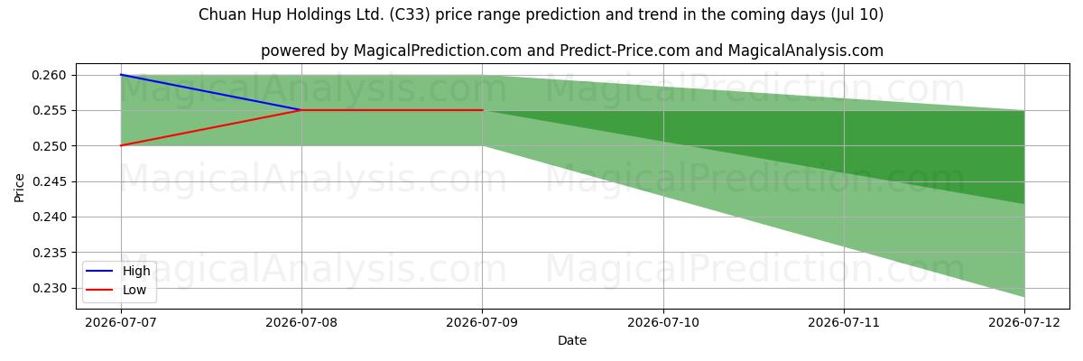 High and low price prediction by AI for Chuan Hup Holdings Ltd. (C33) (10 Jul)