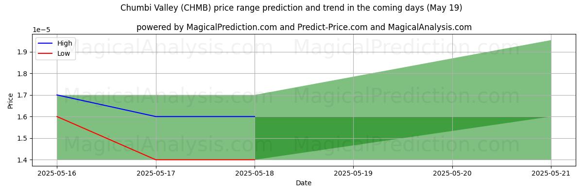 High and low price prediction by AI for Valle Chumbi (CHMB) (19 May)