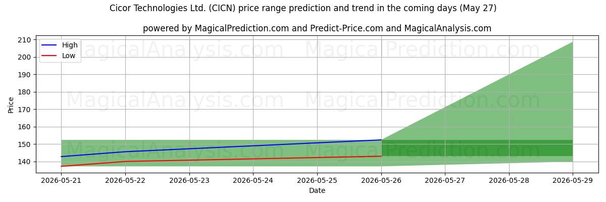 High and low price prediction by AI for Cicor Technologies Ltd. (CICN) (27 May)