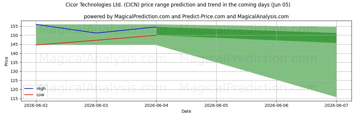 High and low price prediction by AI for Cicor Technologies Ltd. (CICN) (05 Jun)