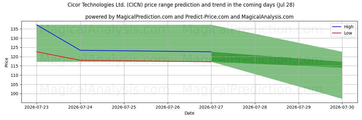 High and low price prediction by AI for Cicor Technologies Ltd. (CICN) (28 Jul)