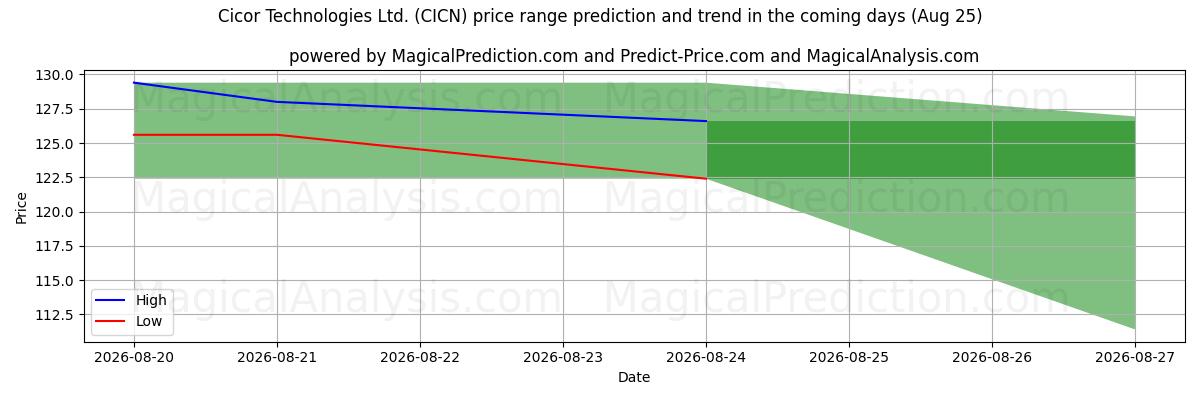 High and low price prediction by AI for Cicor Technologies Ltd. (CICN) (25 Aug)