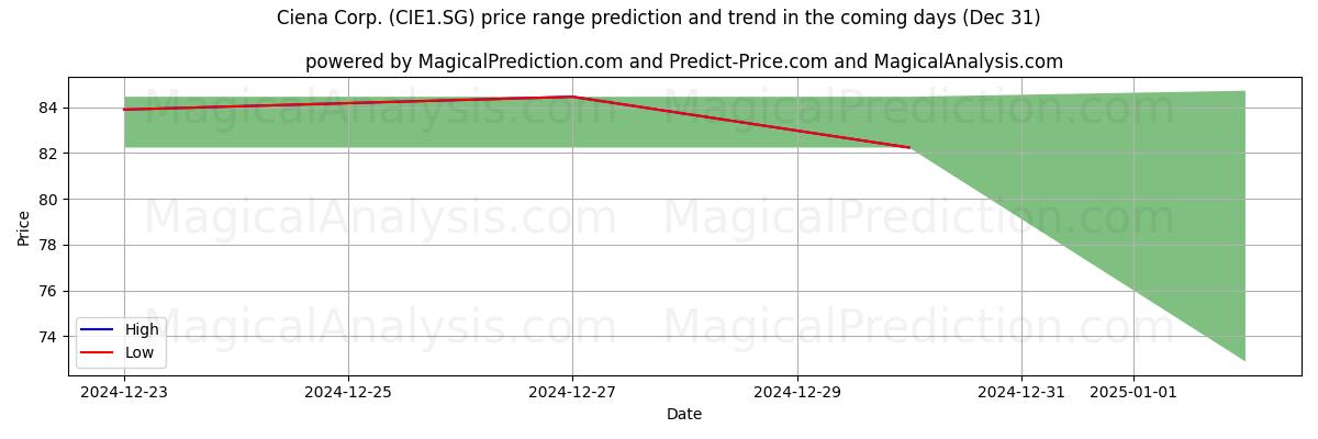 High and low price prediction by AI for Ciena Corp. (CIE1.SG) (31 Dec)