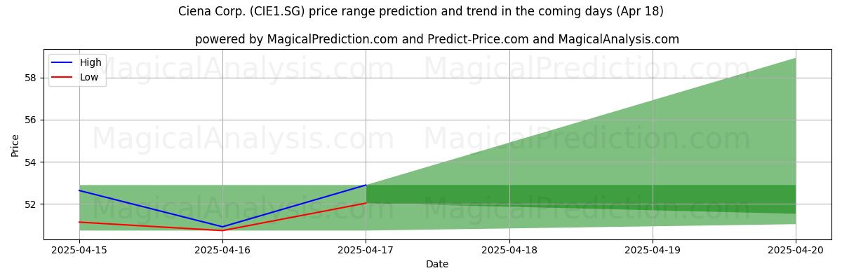 Прогноз высоких и низких цен от ИИ для Ciena Corp. (CIE1.SG) (18 Apr) High and low price prediction by AI for Ciena Corp. (CIE1.SG) (18 Apr)
