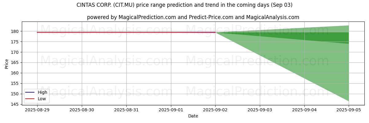 High and low price prediction by AI for CINTAS CORP. (CIT.MU) (03 Sep)